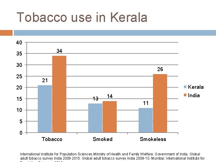 Tobacco use in Kerala 40 34 35 30 25 26 21 Kerala 20 13