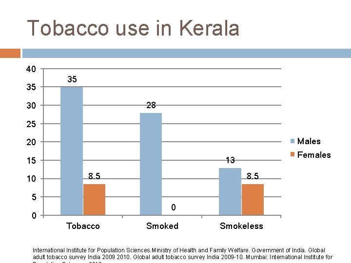 Tobacco use in Kerala 40 35 35 28 30 25 Males 20 10 Females