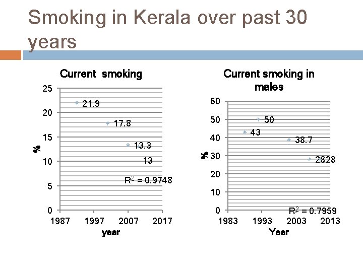 Smoking in Kerala over past 30 years Current smoking in males Current smoking 25