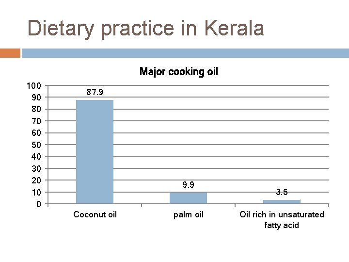 Dietary practice in Kerala Major cooking oil 100 90 80 70 60 50 40