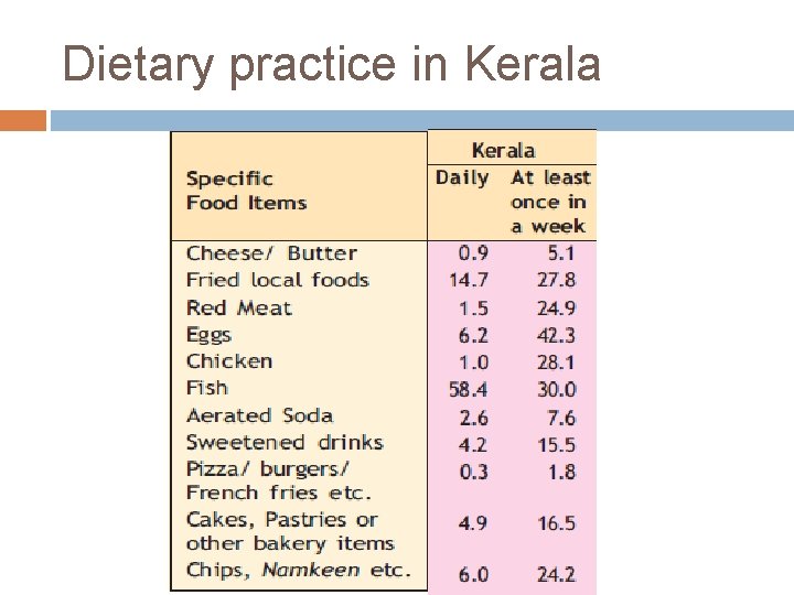 Dietary practice in Kerala 