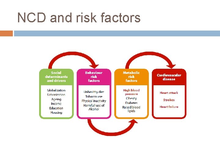 NCD and risk factors 