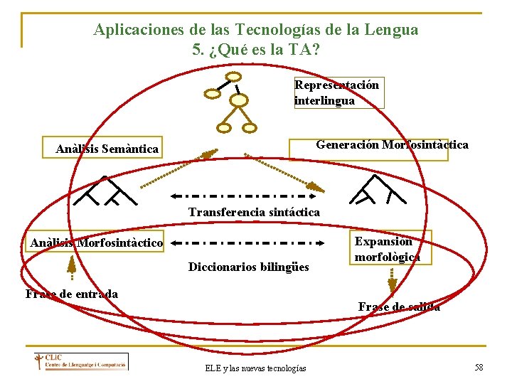 Aplicaciones de las Tecnologías de la Lengua 5. ¿Qué es la TA? Representación interlingua