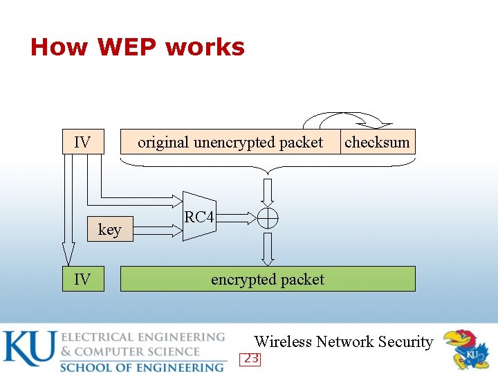 How WEP works IV original unencrypted packet key IV checksum RC 4 encrypted packet