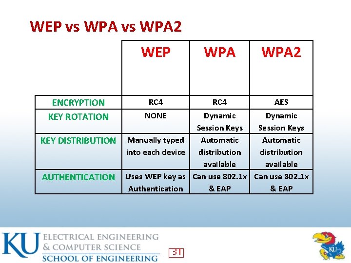 WEP vs WPA 2 ENCRYPTION KEY ROTATION KEY DISTRIBUTION AUTHENTICATION WEP WPA 2 RC