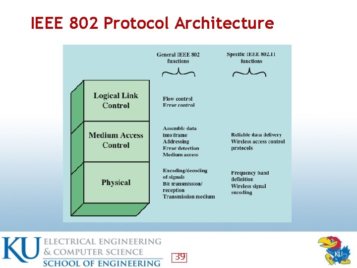 IEEE 802 Protocol Architecture 39 