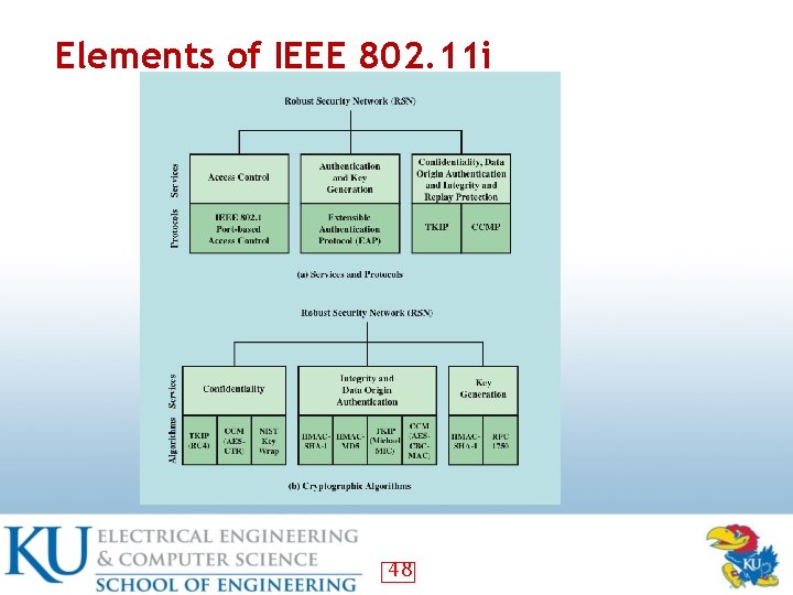 Elements of IEEE 802. 11 i 48 