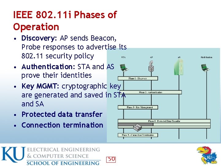 IEEE 802. 11 i Phases of Operation • Discovery: AP sends Beacon, • •