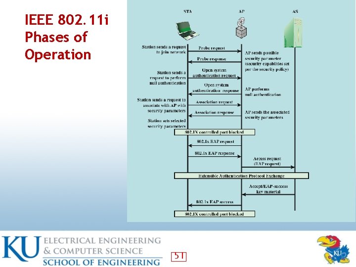 IEEE 802. 11 i Phases of Operation 51 