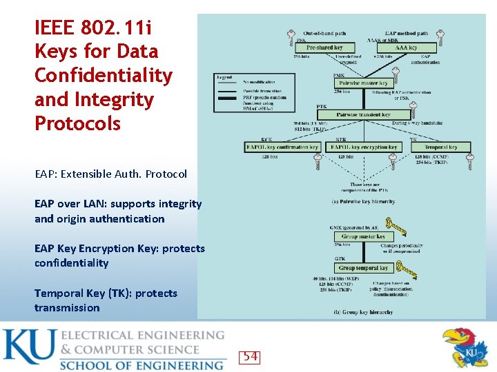 IEEE 802. 11 i Keys for Data Confidentiality and Integrity Protocols EAP: Extensible Auth.