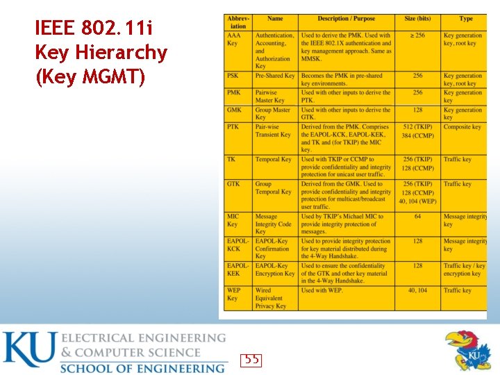 IEEE 802. 11 i Key Hierarchy (Key MGMT) 55 