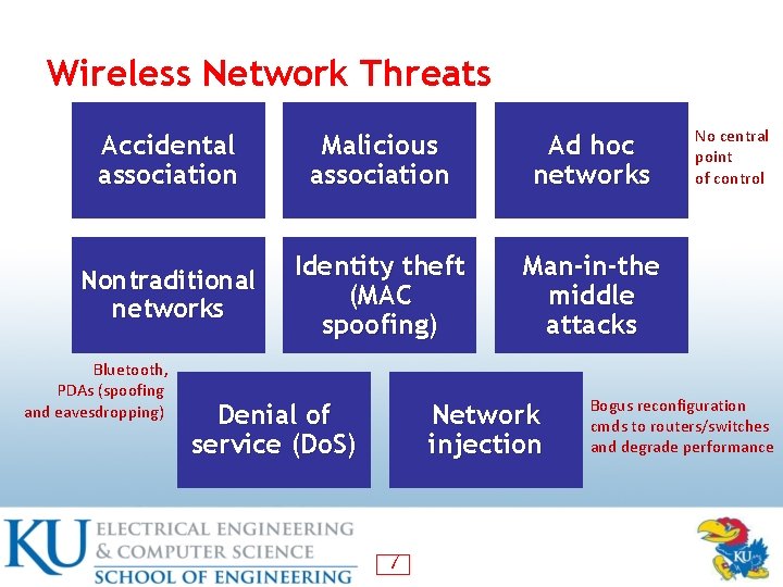 Wireless Network Threats Accidental association Malicious association Ad hoc networks Nontraditional networks Identity theft