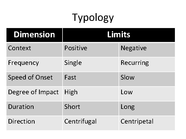 Typology Dimension Limits Context Positive Negative Frequency Single Recurring Speed of Onset Fast Slow
