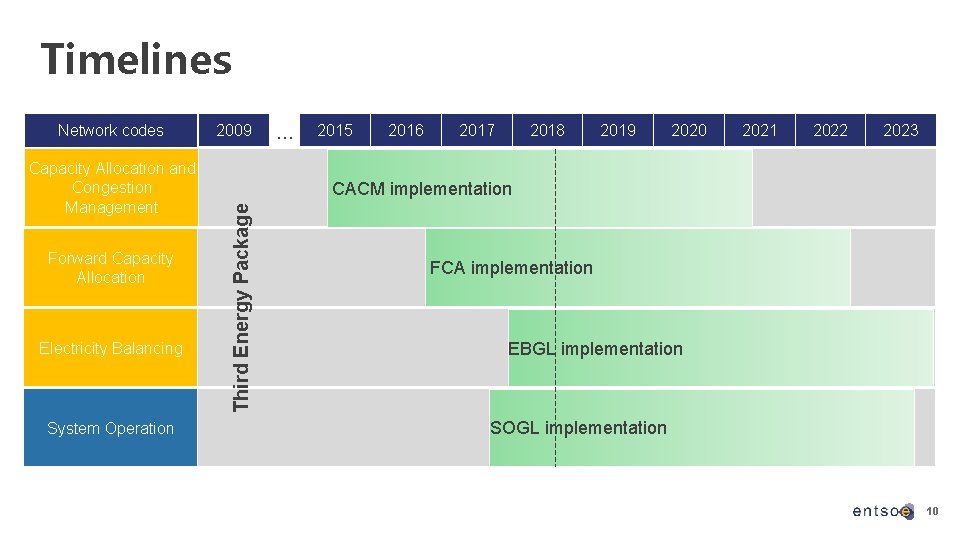 Timelines Capacity Allocation and Congestion Management Forward Capacity Allocation Electricity Balancing System Operation 2009