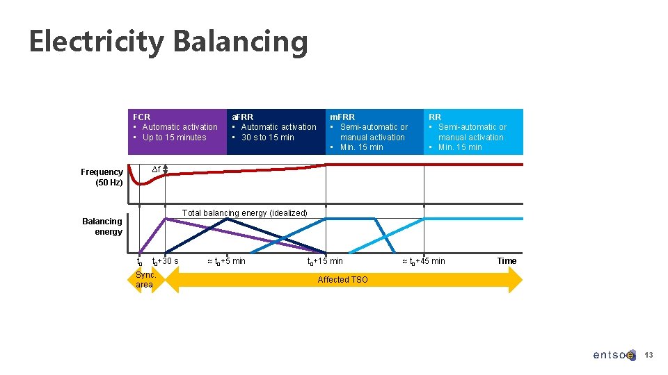 Electricity Balancing FCR • Automatic activation • Up to 15 minutes a. FRR •