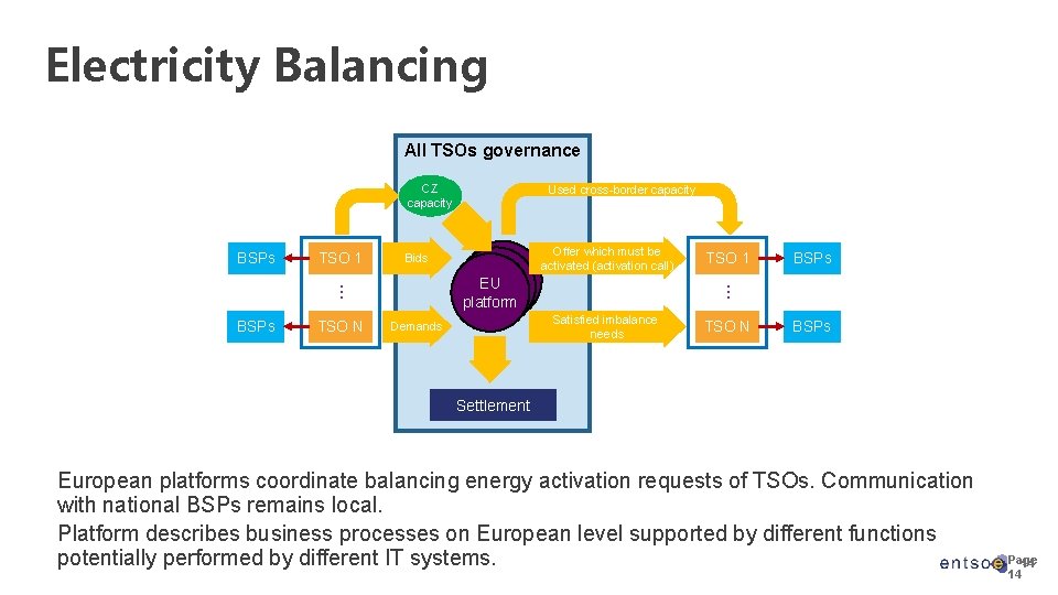 Electricity Balancing All TSOs governance CZ capacity BSPs TSO N Bids EU EU EU