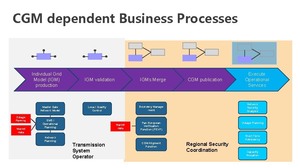 CGM dependent Business Processes Individual Grid Model (IGM) production Master Date Network Model Outage