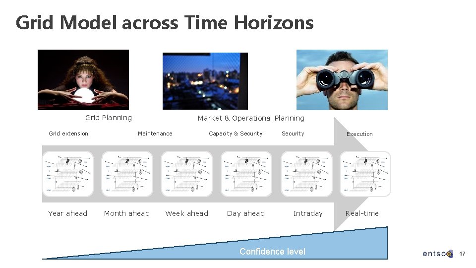 Grid Model across Time Horizons Grid Planning Grid extension Year ahead Market & Operational