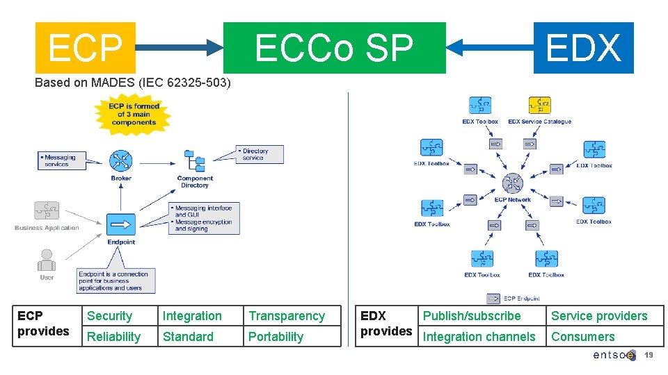 ECP ECCo SP EDX Based on MADES (IEC 62325 -503) ECP provides Security Integration