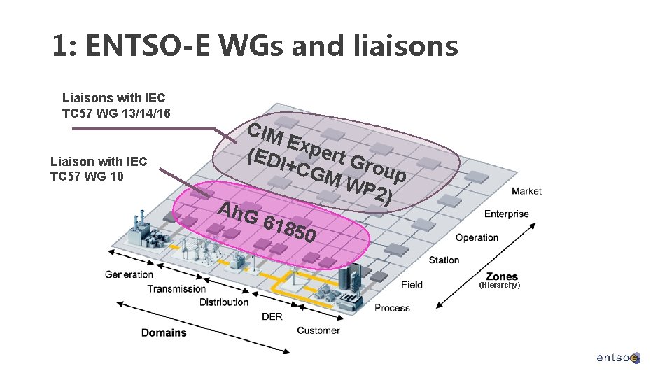 1: ENTSO-E WGs and liaisons Liaisons with IEC TC 57 WG 13/14/16 Liaison with