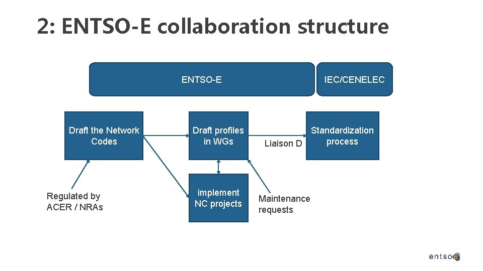 2: ENTSO-E collaboration structure IEC/CENELEC ENTSO-E Draft the Network Codes Regulated by ACER /