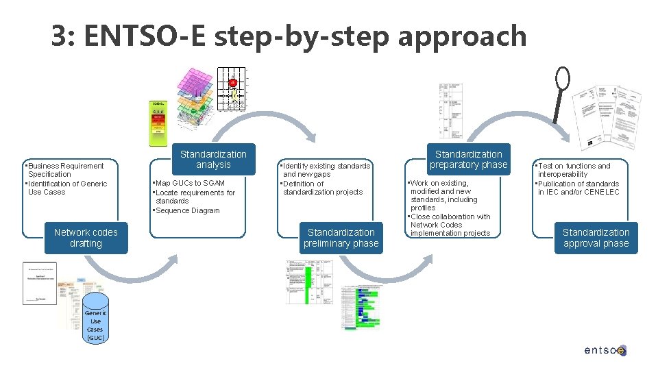 3: ENTSO-E step-by-step approach • Business Requirement Specification • Identification of Generic Use Cases