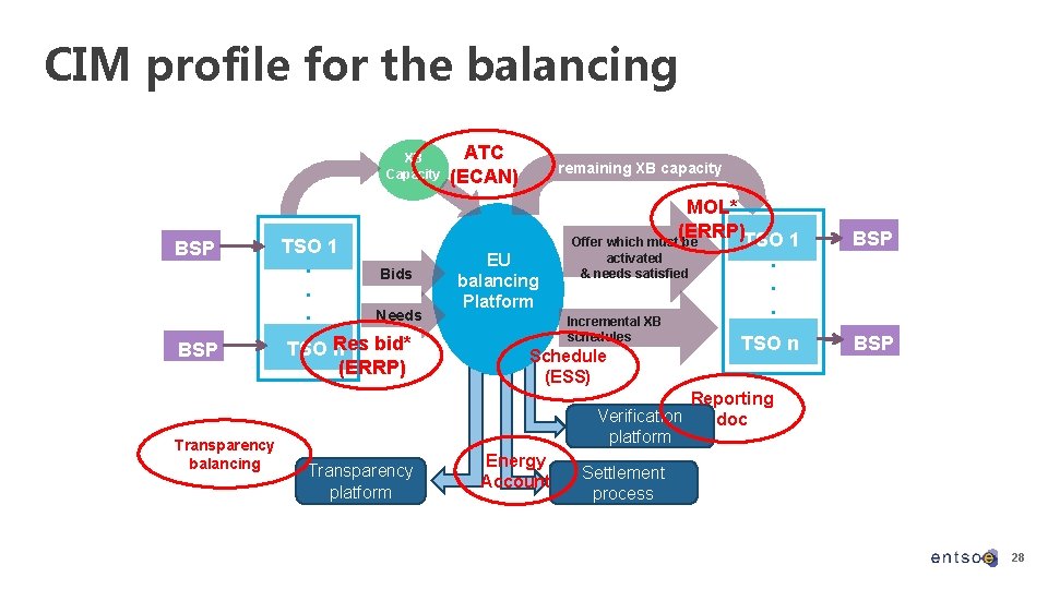 CIM profile for the balancing XB Capacity BSP s Transparency balancing TSO 1. .