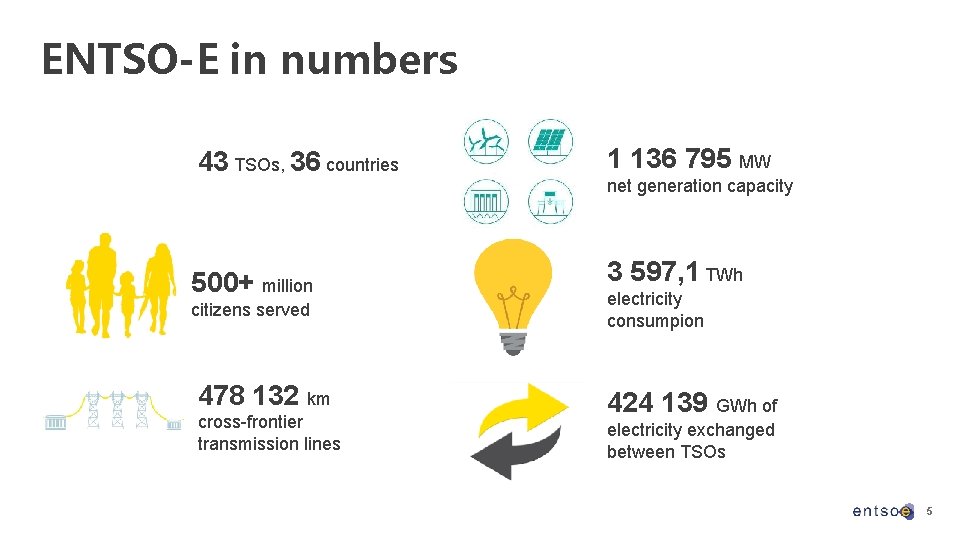 ENTSO-E in numbers 43 TSOs, 36 countries 1 136 795 MW 500+ million 3