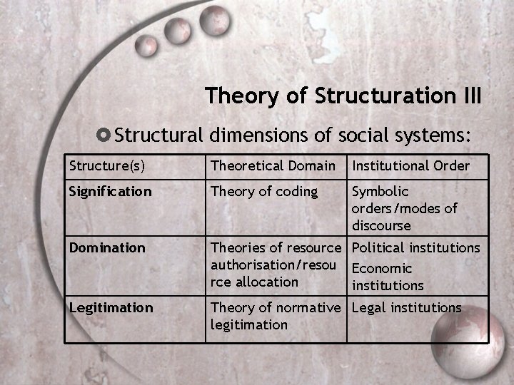 Theory of Structuration III Structural dimensions of social systems: Structure(s) Theoretical Domain Institutional Order