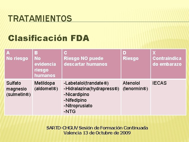 TRATAMIENTOS Clasificación FDA A No riesgo B No evidencia riesgo humanos Sulfato Metildopa (aldomet®) TRATAMIENTOS Clasificación FDA A No riesgo B No evidencia riesgo humanos Sulfato Metildopa (aldomet®)