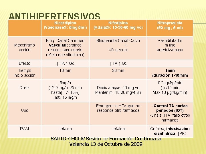 ANTIHIPERTENSIVOS Nicardipino (Vasonase®: 5 mg 5 ml) Nifedipino (Adalat®: 10 -30 -60 mg vo) ANTIHIPERTENSIVOS Nicardipino (Vasonase®: 5 mg 5 ml) Nifedipino (Adalat®: 10 -30 -60 mg vo)