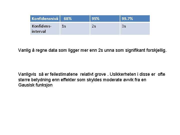 Konfidensnivå Konfidensinterval 68% 1 s 95% 99. 7% 2 s 3 s Vanlig å