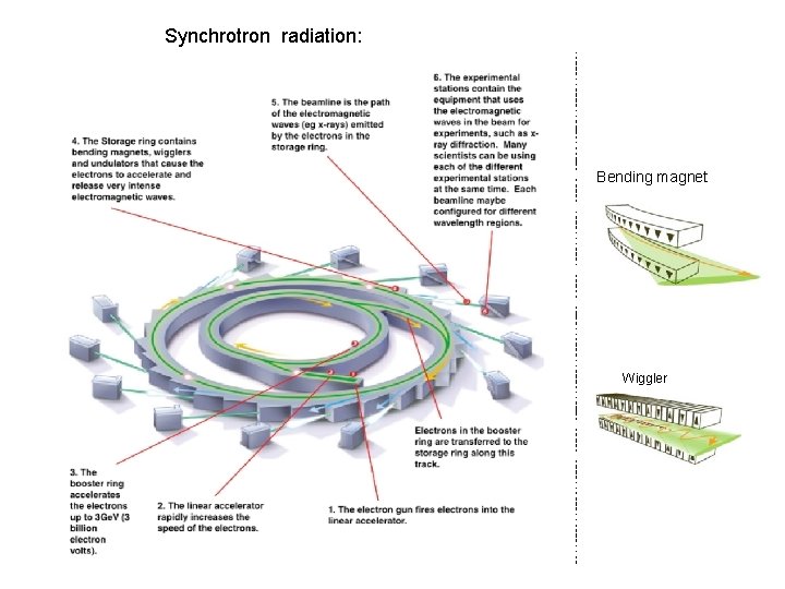 Synchrotron radiation: Bending magnet Wiggler 