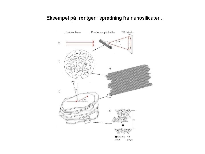 Eksempel på røntgen spredning fra nanosilicater. 