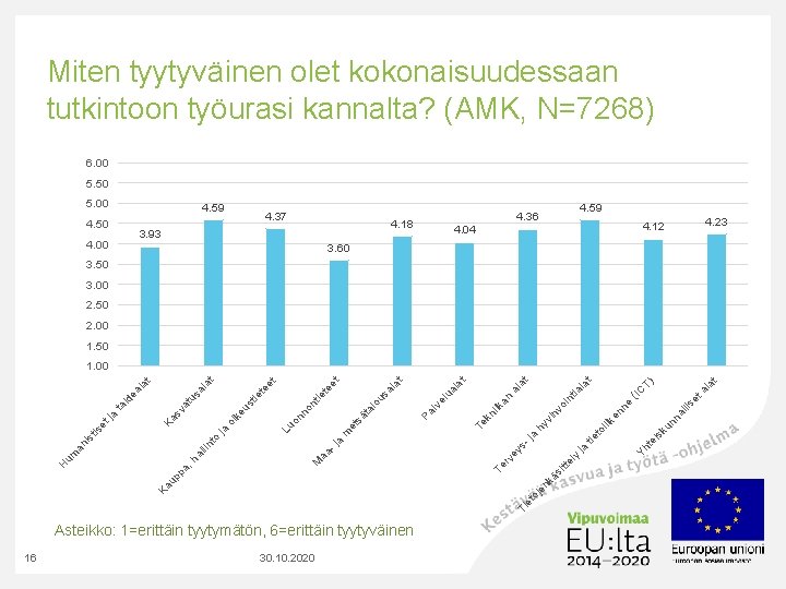 Miten tyytyväinen olet kokonaisuudessaan tutkintoon työurasi kannalta? (AMK, N=7268) 6. 00 5. 50 5.