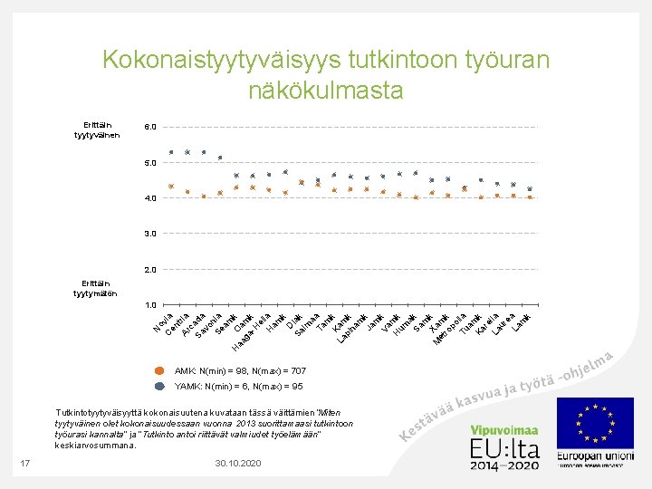 Kokonaistyytyväisyys tutkintoon työuran näkökulmasta Erittäin tyytyväinen 6. 0 5. 0 4. 0 3. 0