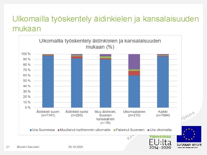 Ulkomailla työskentely äidinkielen ja kansalaisuuden mukaan 21 Etunimi Sukunimi 30. 10. 2020 