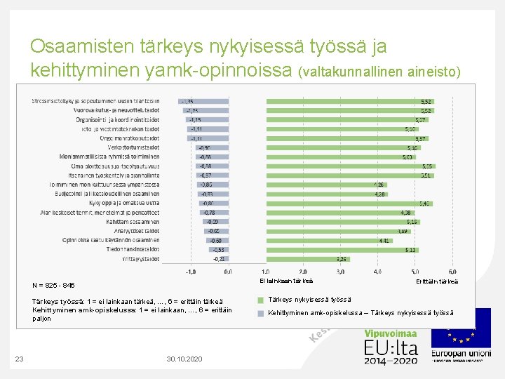 Osaamisten tärkeys nykyisessä työssä ja kehittyminen yamk-opinnoissa (valtakunnallinen aineisto) Ei lainkaan tärkeä N =