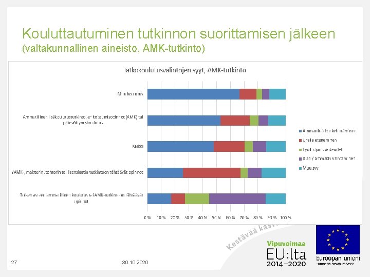 Kouluttautuminen tutkinnon suorittamisen jälkeen (valtakunnallinen aineisto, AMK-tutkinto) 27 30. 10. 2020 