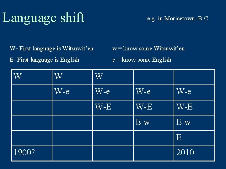 Language shift e. g. in Moricetown, B. C. W- First language is Witsuwit’en w