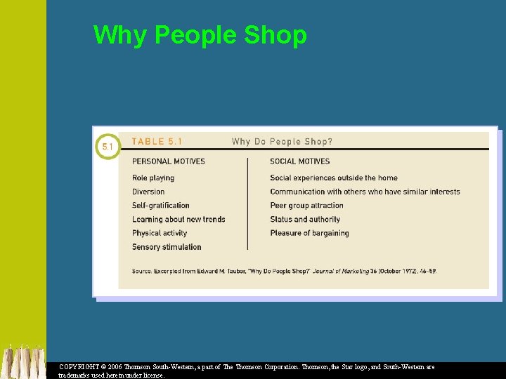 Why People Shop COPYRIGHT © 2006 Thomson South-Western, a part of The Thomson Corporation.