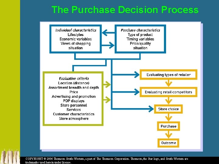 The Purchase Decision Process COPYRIGHT © 2006 Thomson South-Western, a part of The Thomson