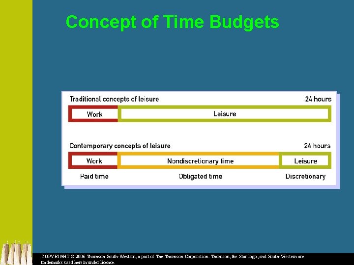 Concept of Time Budgets COPYRIGHT © 2006 Thomson South-Western, a part of The Thomson