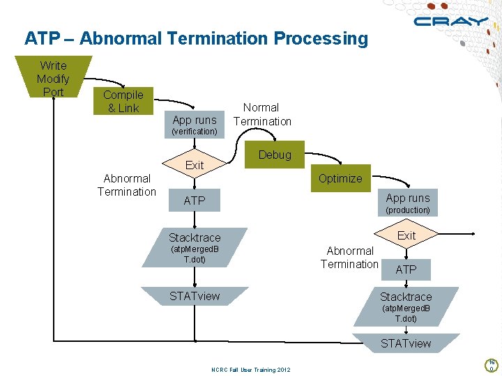 ATP – Abnormal Termination Processing Write Modify Port Compile & Link App runs (verification)