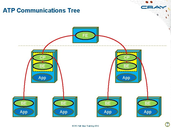 ATP Communications Tree Front-end FE Back-end CP CP … BE BE App … App