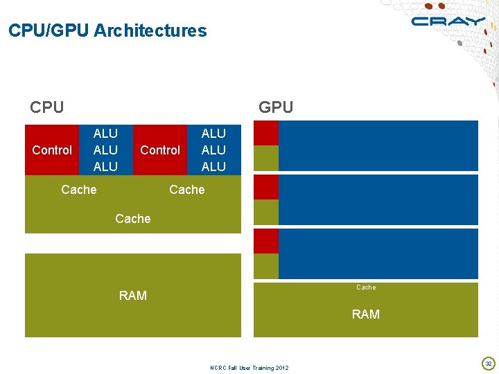 CPU/GPU Architectures CPU Control GPU ALU ALU Control Cache ALU ALU Cache RAM NCRC