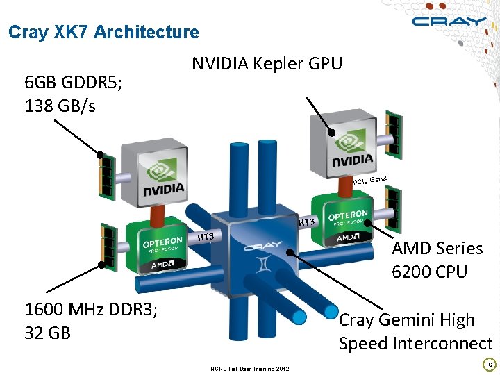 Cray XK 7 Architecture 6 GB GDDR 5; 138 GB/s NVIDIA Kepler GPU en