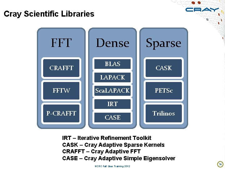 Cray Scientific Libraries FFT CRAFFT Dense BLAS Sparse CASK LAPACK FFTW Sca. LAPACK PETSc