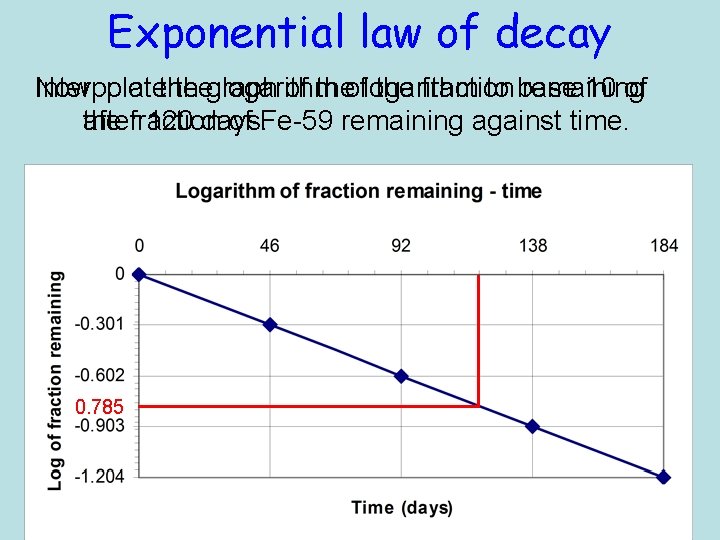 Exponential law of decay Now, Interpolate plot thegraph logarithm of theoflogarithm the fraction to