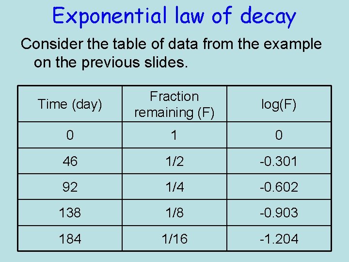 Exponential law of decay Consider the table of data from the example on the